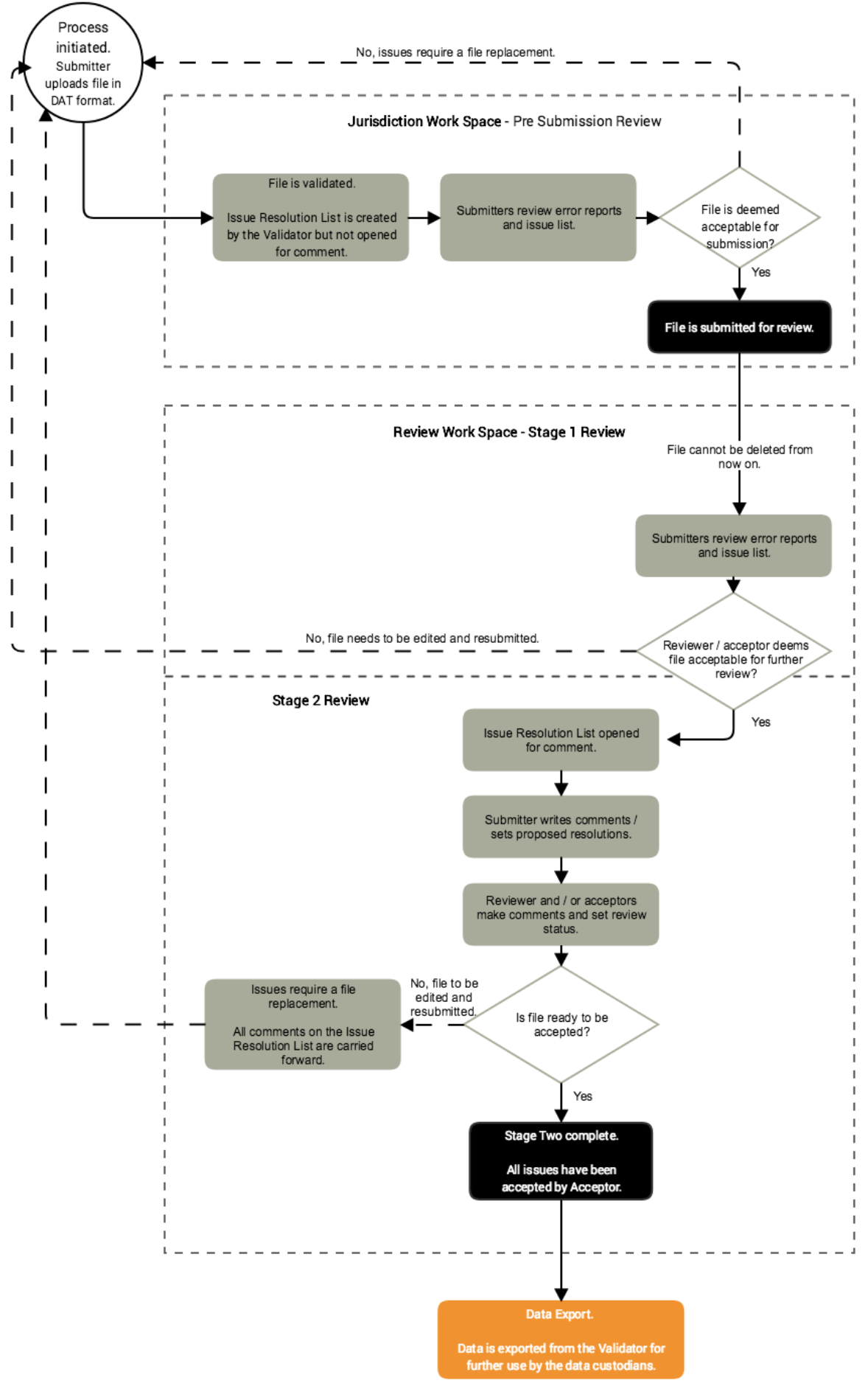 Online Validator Submission Process - PNG